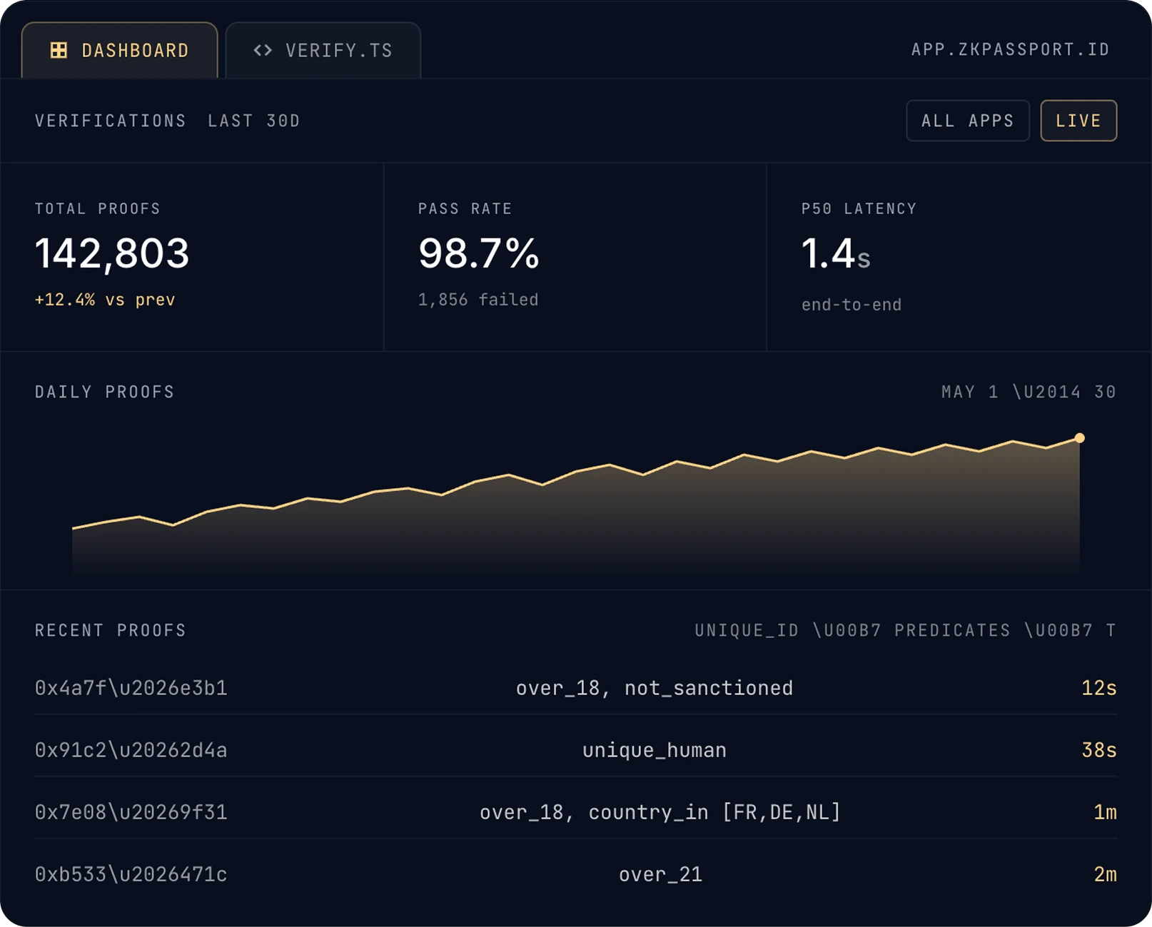 ZKPassport dashboard showing total proofs, pass rate, P50 latency, a daily-proofs chart, and a recent-proofs table